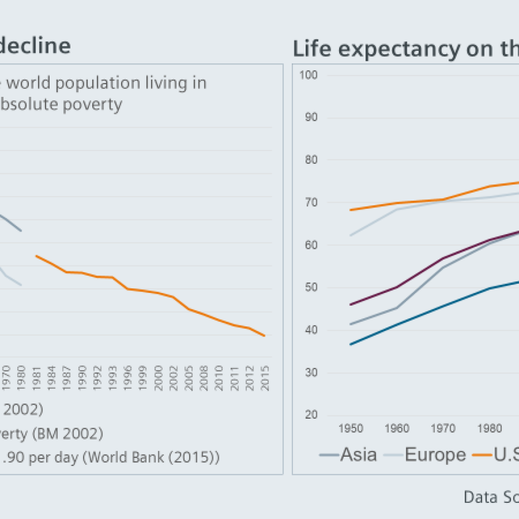 Poverty in Decline. Life expectancy on rise