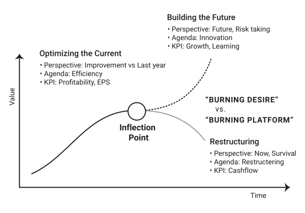 The Strategic Inflection Point